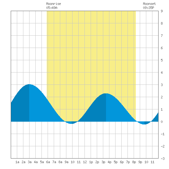 Charles City tide chart for Tuesday, May 27, 2025
