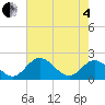 Charles City tide chart for Sunday, May 4, 2025