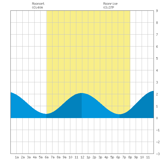 Charles City tide chart for Wednesday, May 7, 2025