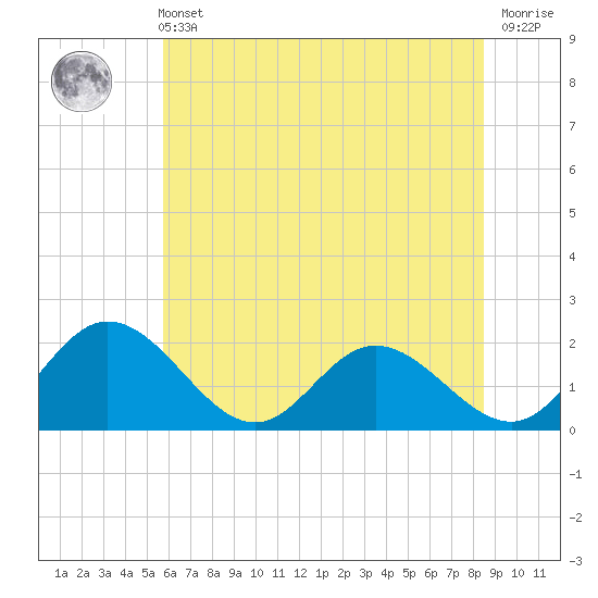 Charles City tide chart for Wednesday, June 11, 2025