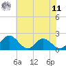 Charles City tide chart for Wednesday, June 11, 2025