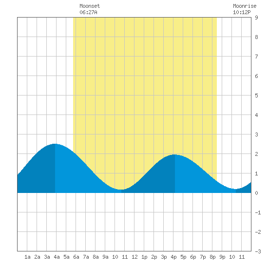 Charles City tide chart for Thursday, June 12, 2025