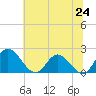 Charles City tide chart for Tuesday, June 24, 2025