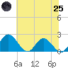 Charles City tide chart for Wednesday, June 25, 2025