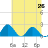 Charles City tide chart for Thursday, June 26, 2025