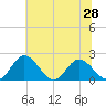 Charles City tide chart for Saturday, June 28, 2025