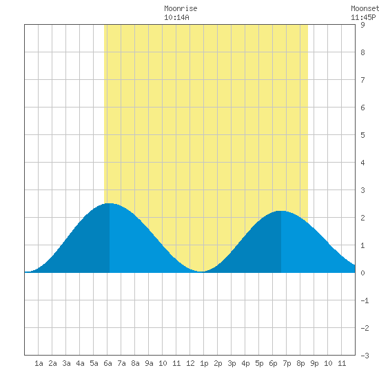 Charles City tide chart for Sunday, June 29, 2025