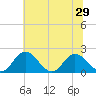 Charles City tide chart for Sunday, June 29, 2025