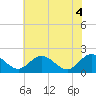 Charles City tide chart for Wednesday, June 4, 2025