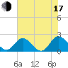 Charles City tide chart for Thursday, July 17, 2025