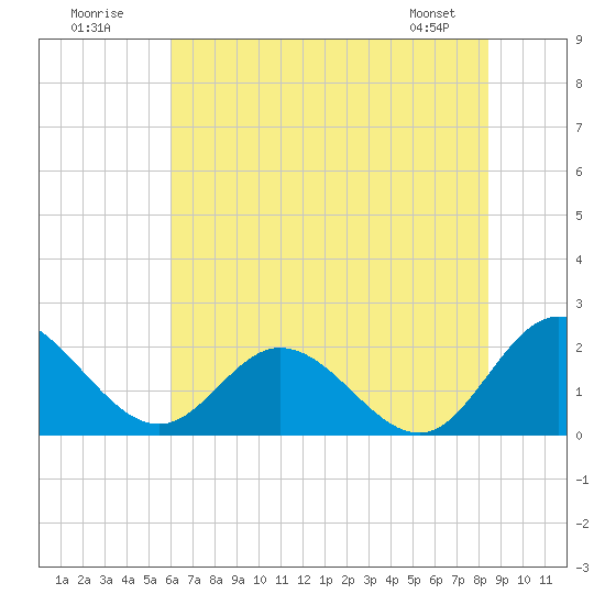 Charles City tide chart for Sunday, July 20, 2025