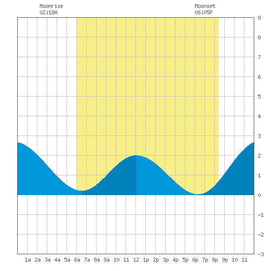 Charles City tide chart for Monday, July 21, 2025