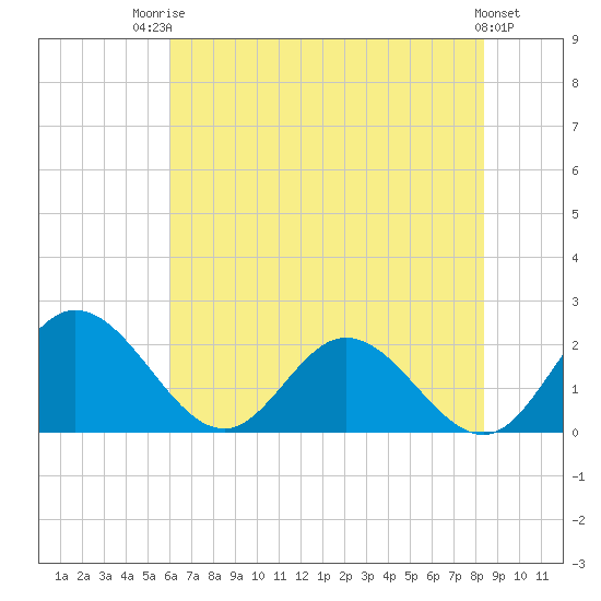 Charles City tide chart for Wednesday, July 23, 2025