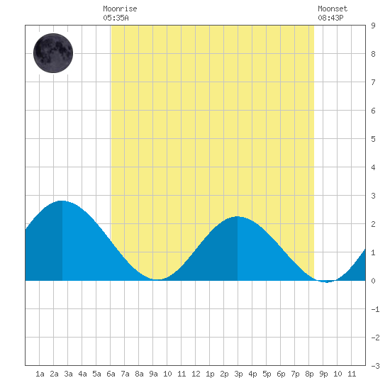 Charles City tide chart for Thursday, July 24, 2025
