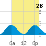 Charles City tide chart for Monday, July 28, 2025