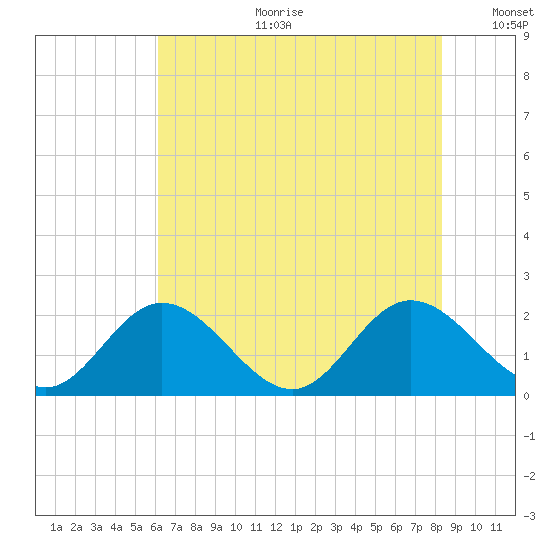Charles City tide chart for Tuesday, July 29, 2025