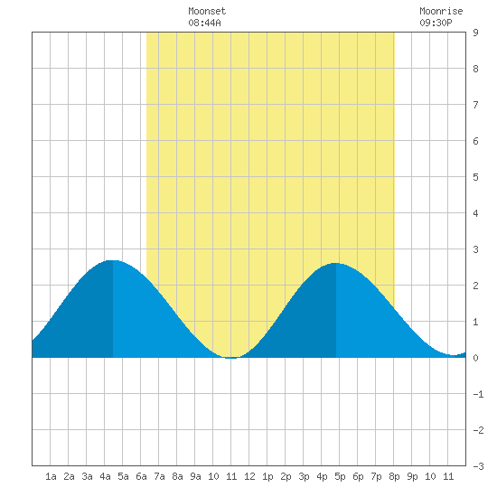 Charles City tide chart for Monday, August 11, 2025