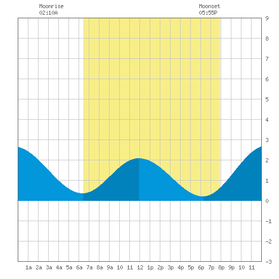 Charles City tide chart for Tuesday, August 19, 2025