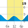 Charles City tide chart for Tuesday, August 19, 2025