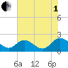 Charles City tide chart for Friday, August 1, 2025
