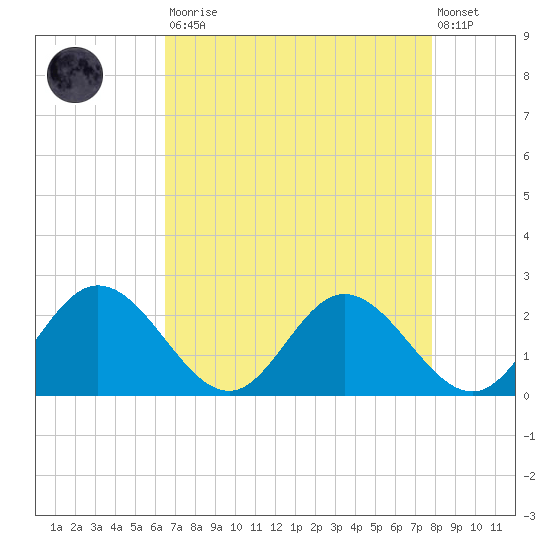 Charles City tide chart for Saturday, August 23, 2025