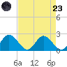 Charles City tide chart for Saturday, August 23, 2025