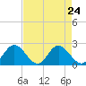 Charles City tide chart for Sunday, August 24, 2025