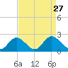 Charles City tide chart for Wednesday, August 27, 2025