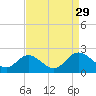Charles City tide chart for Friday, August 29, 2025