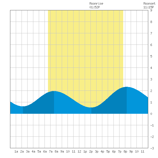 Charles City tide chart for Saturday, August 30, 2025