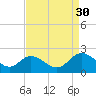 Charles City tide chart for Saturday, August 30, 2025
