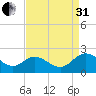 Charles City tide chart for Sunday, August 31, 2025