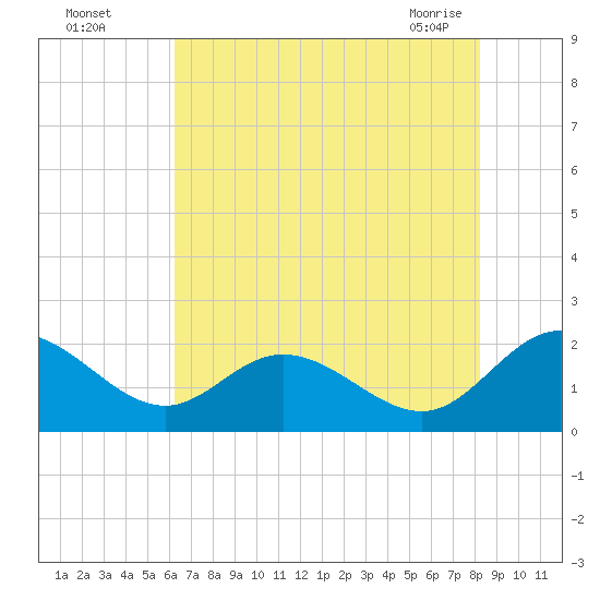 Charles City tide chart for Monday, August 4, 2025