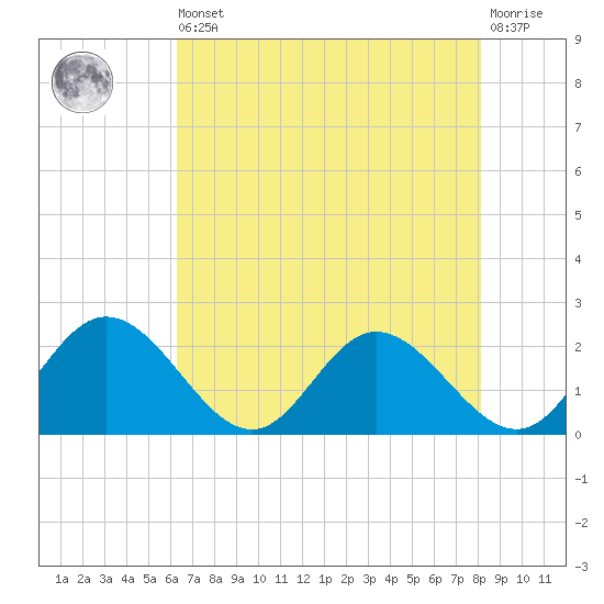 Charles City tide chart for Saturday, August 9, 2025