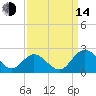 Charles City tide chart for Sunday, September 14, 2025