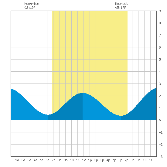 Charles City tide chart for Wednesday, September 17, 2025