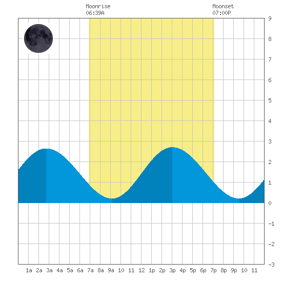 Charles City tide chart for Sunday, September 21, 2025