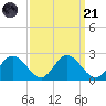 Charles City tide chart for Sunday, September 21, 2025