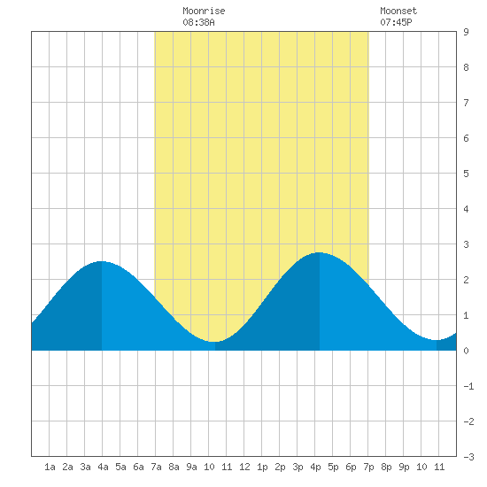 Charles City tide chart for Tuesday, September 23, 2025