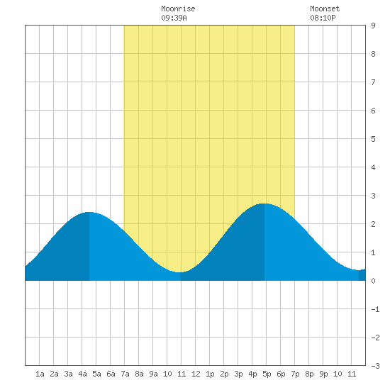 Charles City tide chart for Wednesday, September 24, 2025