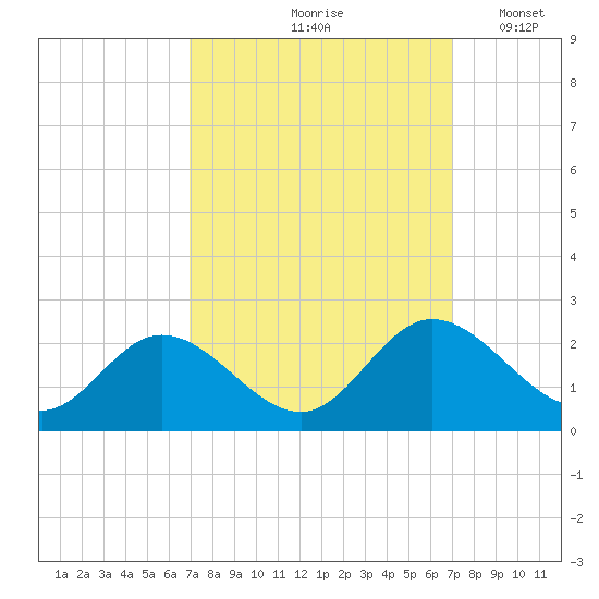 Charles City tide chart for Friday, September 26, 2025