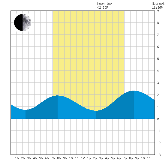 Charles City tide chart for Monday, September 29, 2025