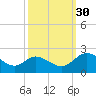 Charles City tide chart for Tuesday, September 30, 2025