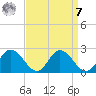 Charles City tide chart for Sunday, September 7, 2025