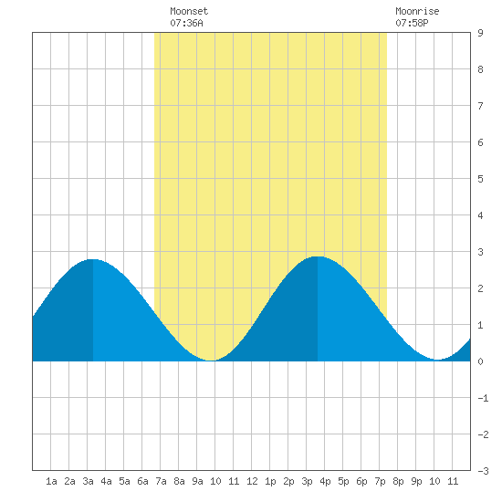 Charles City tide chart for Monday, September 8, 2025