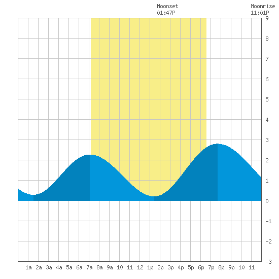 Charles City tide chart for Sunday, October 12, 2025