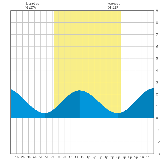Charles City tide chart for Thursday, October 16, 2025