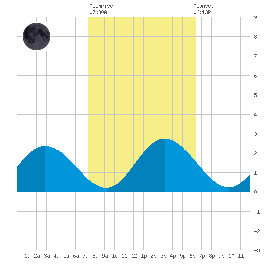 Charles City tide chart for Tuesday, October 21, 2025