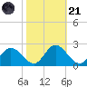 Charles City tide chart for Tuesday, October 21, 2025