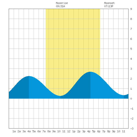 Charles City tide chart for Thursday, October 23, 2025